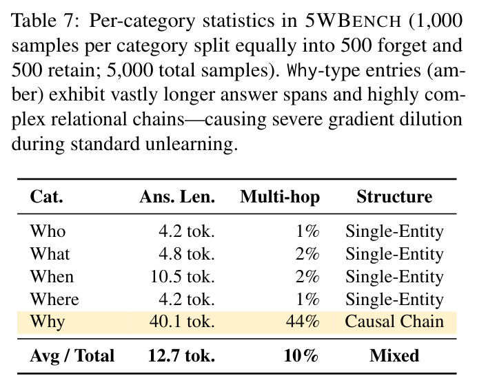 Per-category statistics in 5WBENCH (1,000 samples per category split equally into 500 forget and 500 retain; 5,000 total samples).