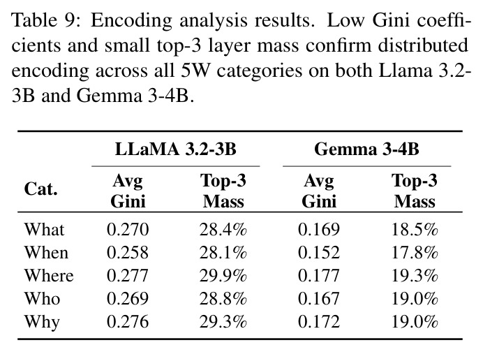 Encoding analysis results. Low Gini coefficients and small top-3 mass confirm distributed encoding across all 5W categories on both Llama 3.2-3B and Gemma 3-4B.