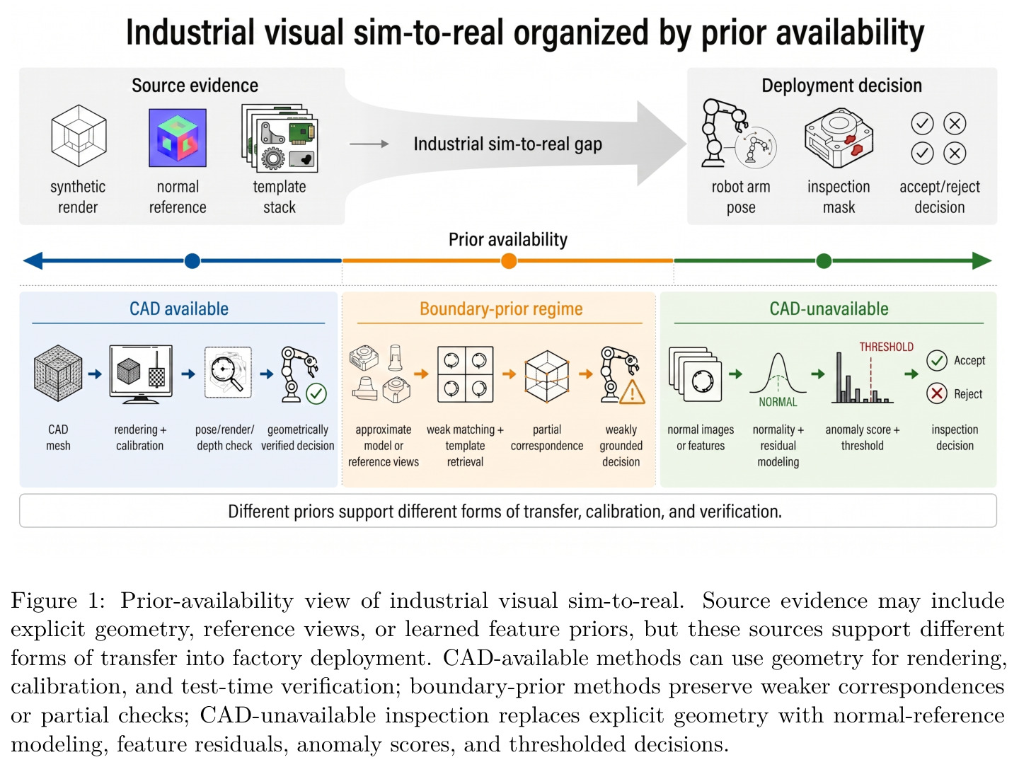 Prior-availability view of industrial visual sim-to-real.