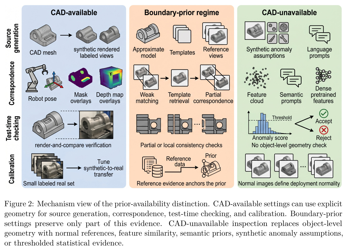 Mechanism view of the prior-availability distinction.