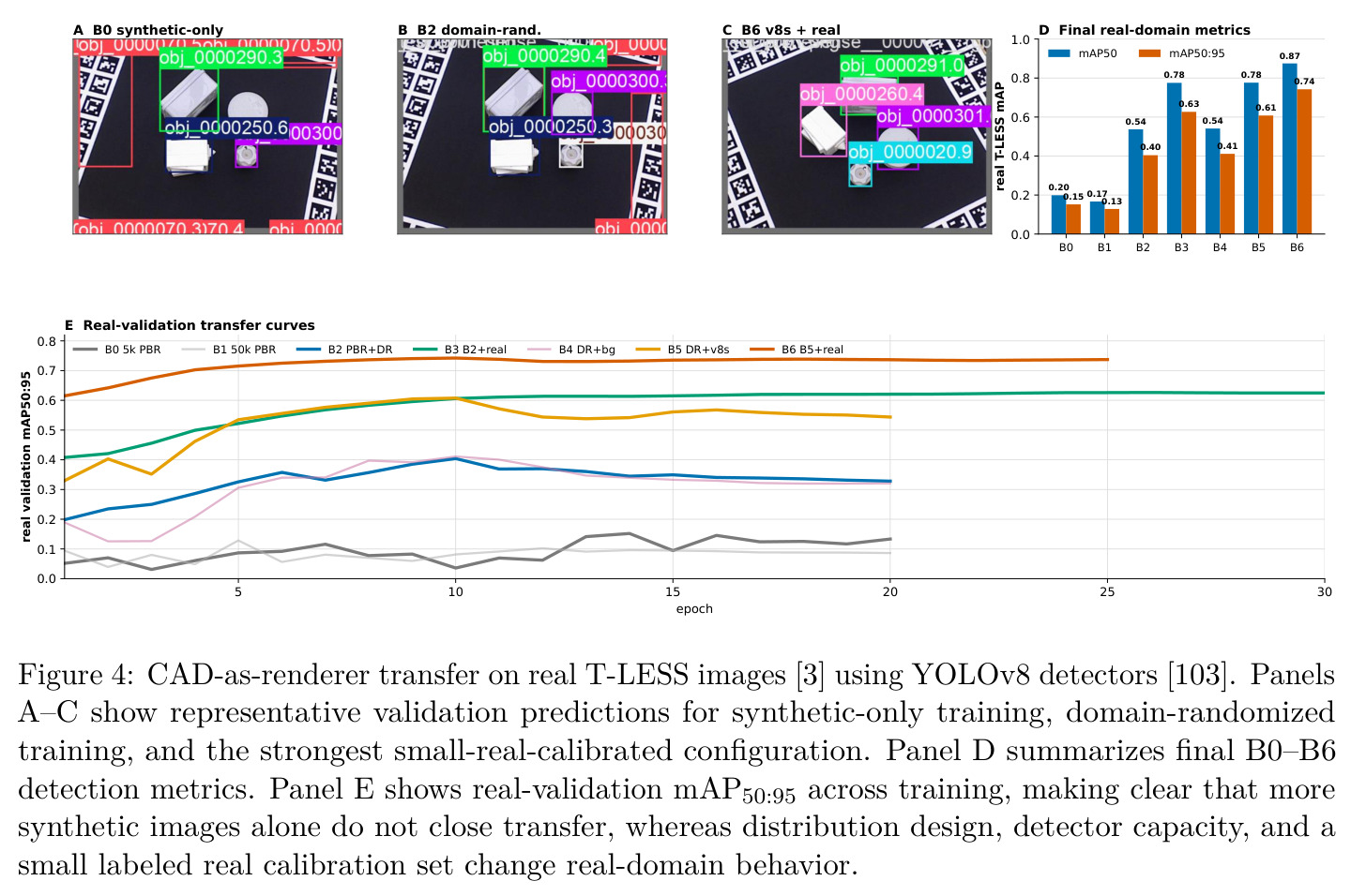 CAD-as-renderer transfer on real T-LESS images with YOLOv8.