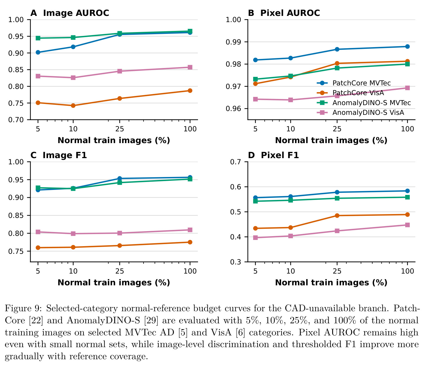 Selected-category normal-reference budget curves.