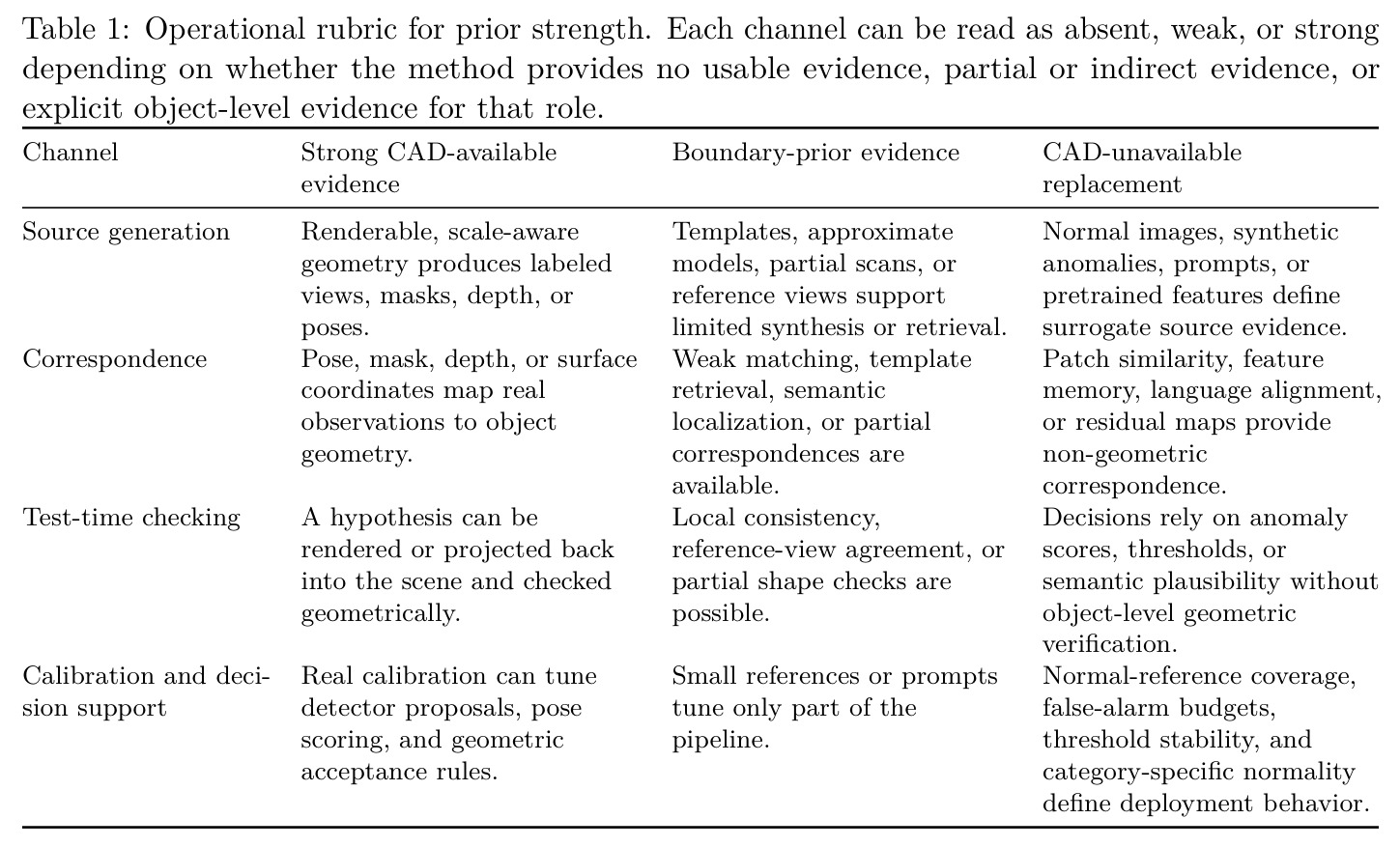 Operational rubric for prior strength.