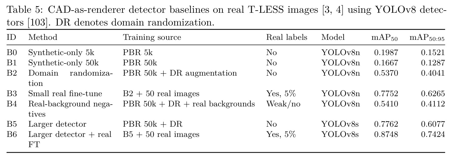 CAD-as-renderer detector baselines on real T-LESS images.