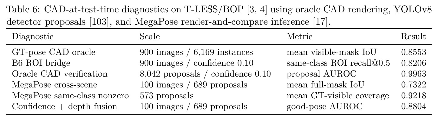 CAD-at-test-time diagnostics on T-LESS/BOP.