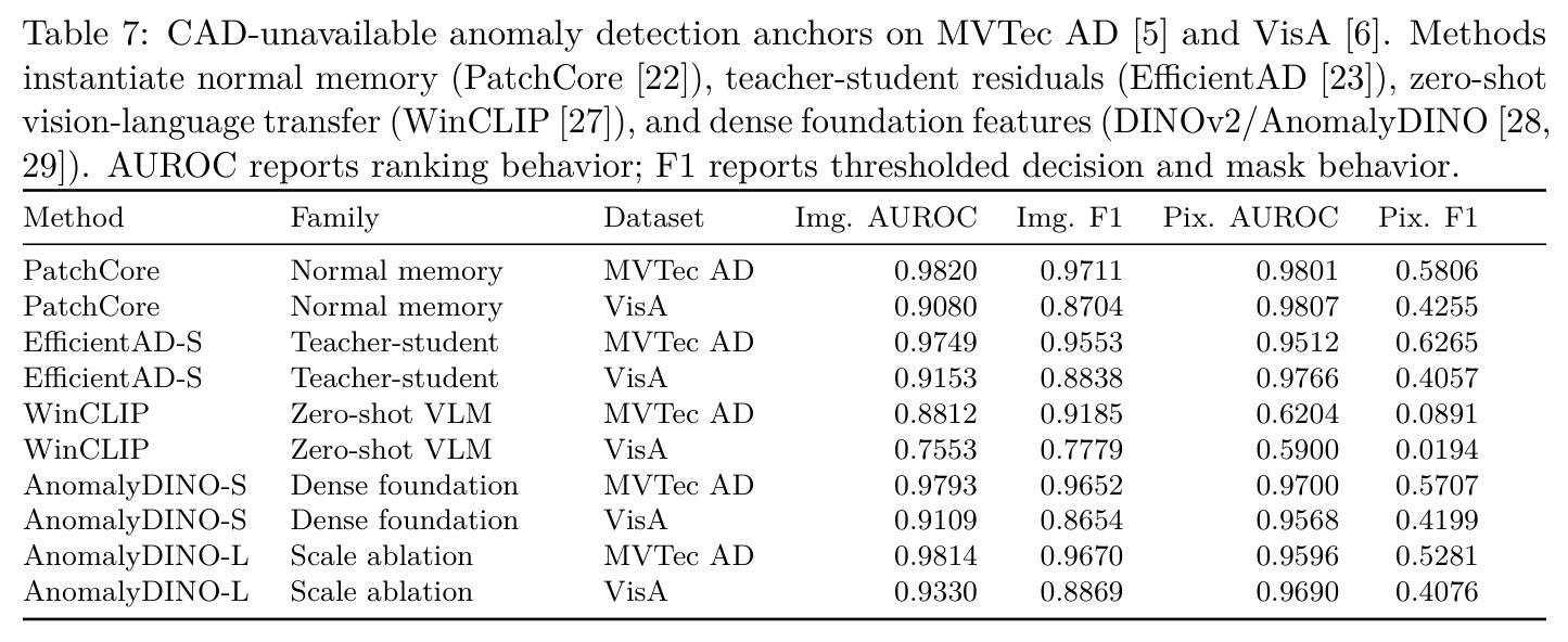 CAD-unavailable anomaly detection anchors on MVTec AD and VisA.