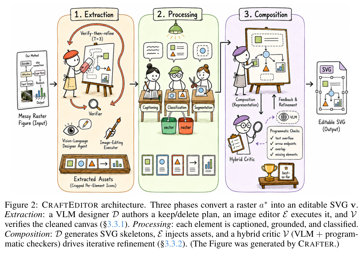 CRAFTEDITOR architecture. Three phases convert a raster $a^*$ into an editable SVG $v$. Extraction: a VLM designer D authors a keep/delete plan, an image editor E executes it, and V verifies the cleaned canvas (§3.3.1). Processing: each element is captioned, grounded, and classified. Composition: D generates SVG skeletons, E injects assets, and a hybrid critic V (VLM + programmatic checkers) drives iterative refinement (§3.3.2). (The Figure was generated by CRAFTER.)