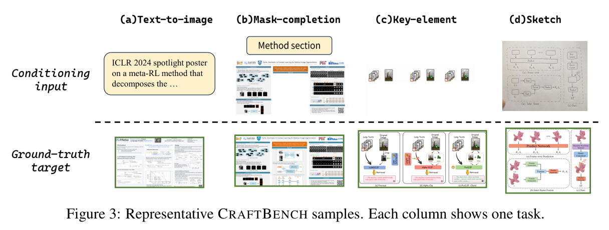 Representative CRAFTBENCH samples. Each column shows one task.