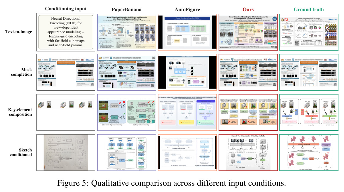 Qualitative comparison across different input conditions.