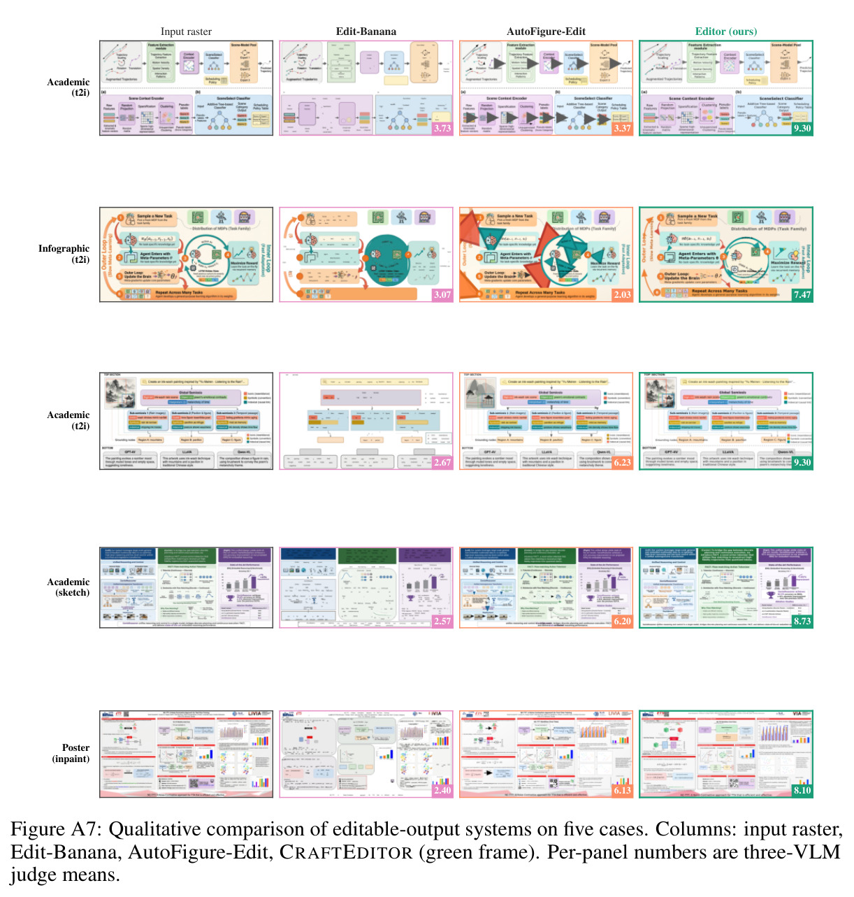 Qualitative comparison of editable-output systems on five cases.