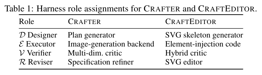Harness role assignments for CRAFTER and CRAFTEDITOR.