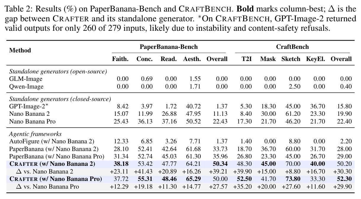 Results (%) on PaperBanana-Bench and CraftBench.