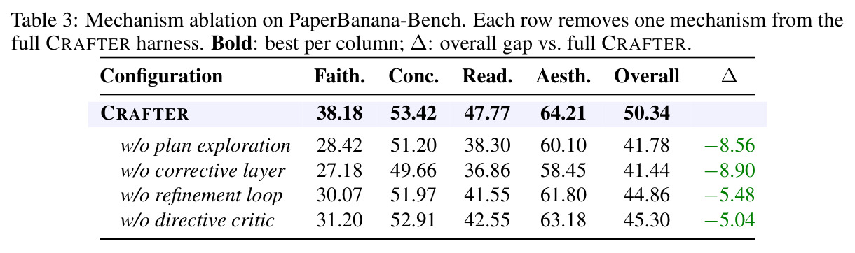 Mechanism ablation on PaperBanana-Bench.