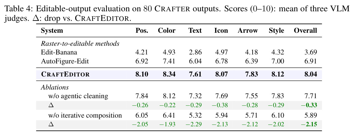 Editable-output evaluation on 80 CRAFTER outputs.