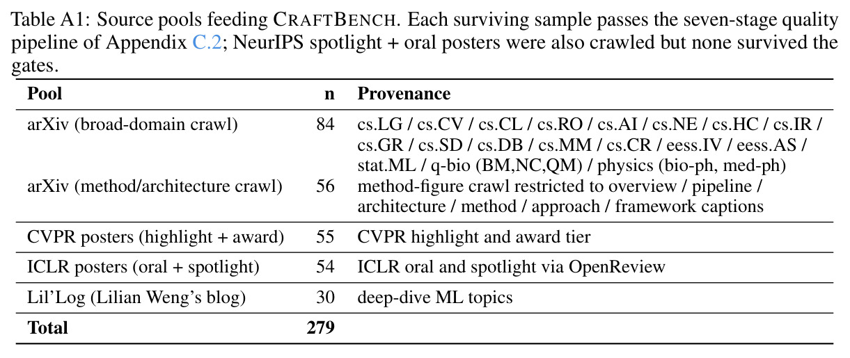 Source pools feeding CRAFTBENCH.