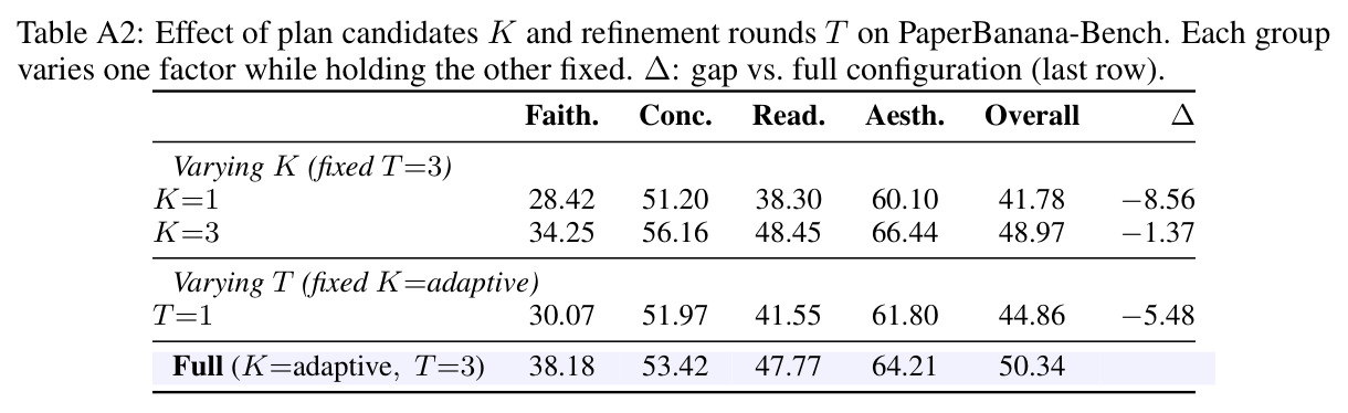 Effect of plan candidates K and refinement rounds T on PaperBanana-Bench.