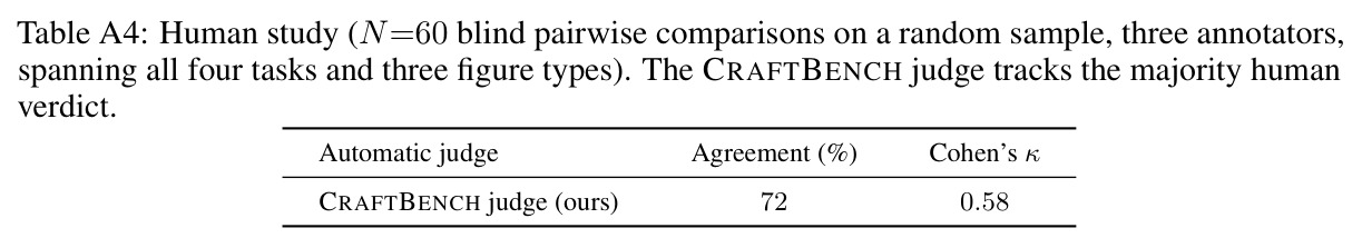 Human study (N=60 blind pairwise comparisons on a random sample, three annotators, spanning all four tasks and three figure types).