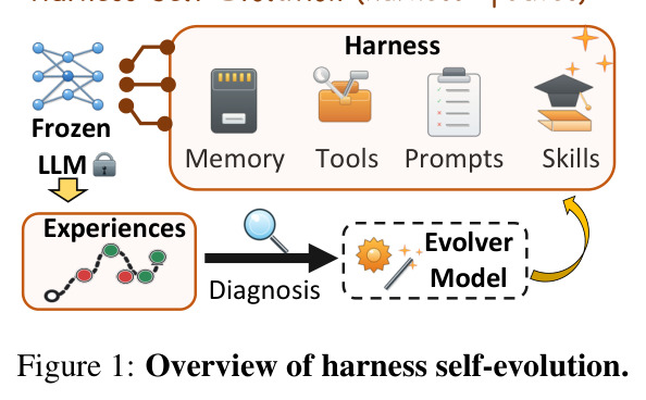 Overview of harness self-evolution
