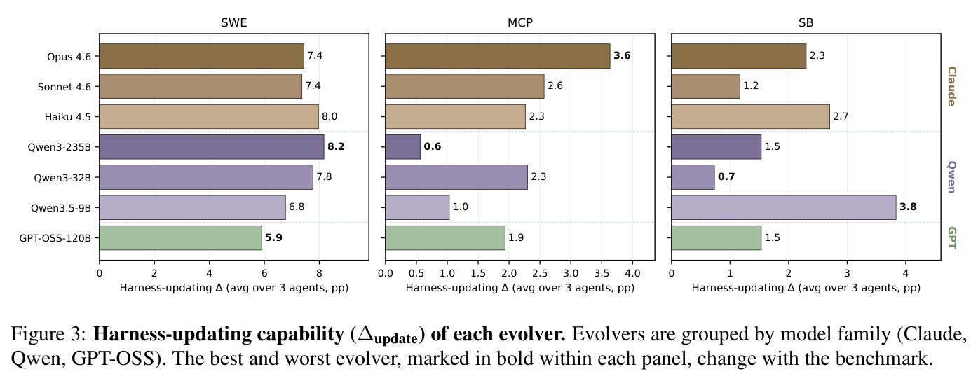 Harness-updating capability of each evolver