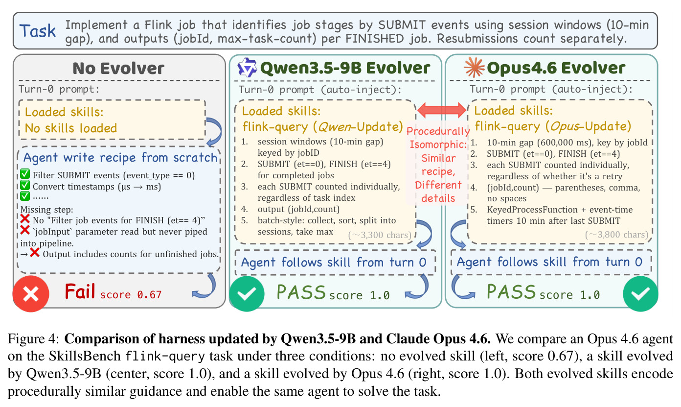 Comparison of harness updated by Qwen3.5-9B and Claude Opus 4.6