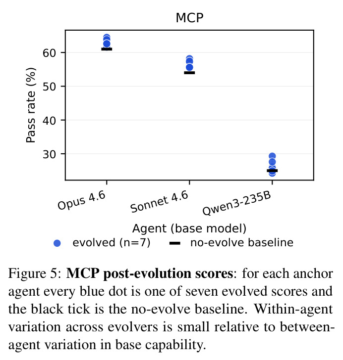 MCP post-evolution scores