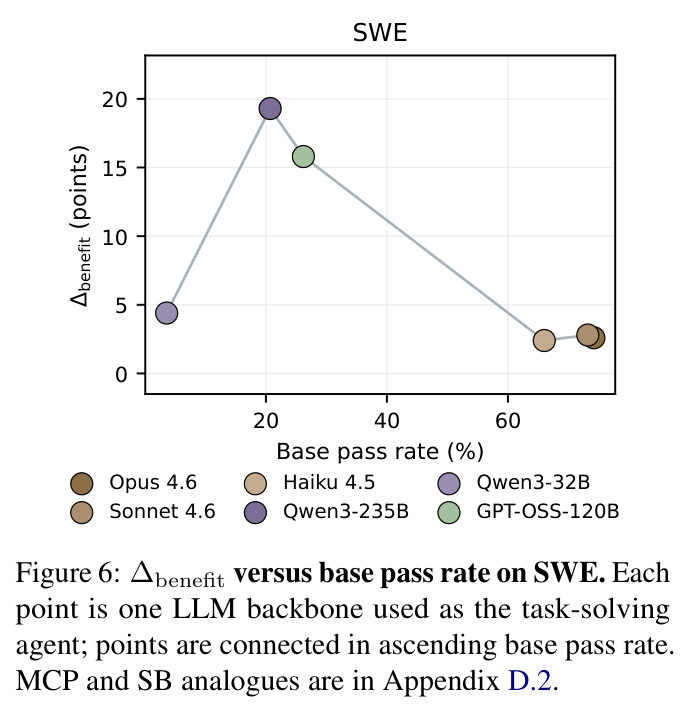 harness-benefit versus base pass rate on SWE