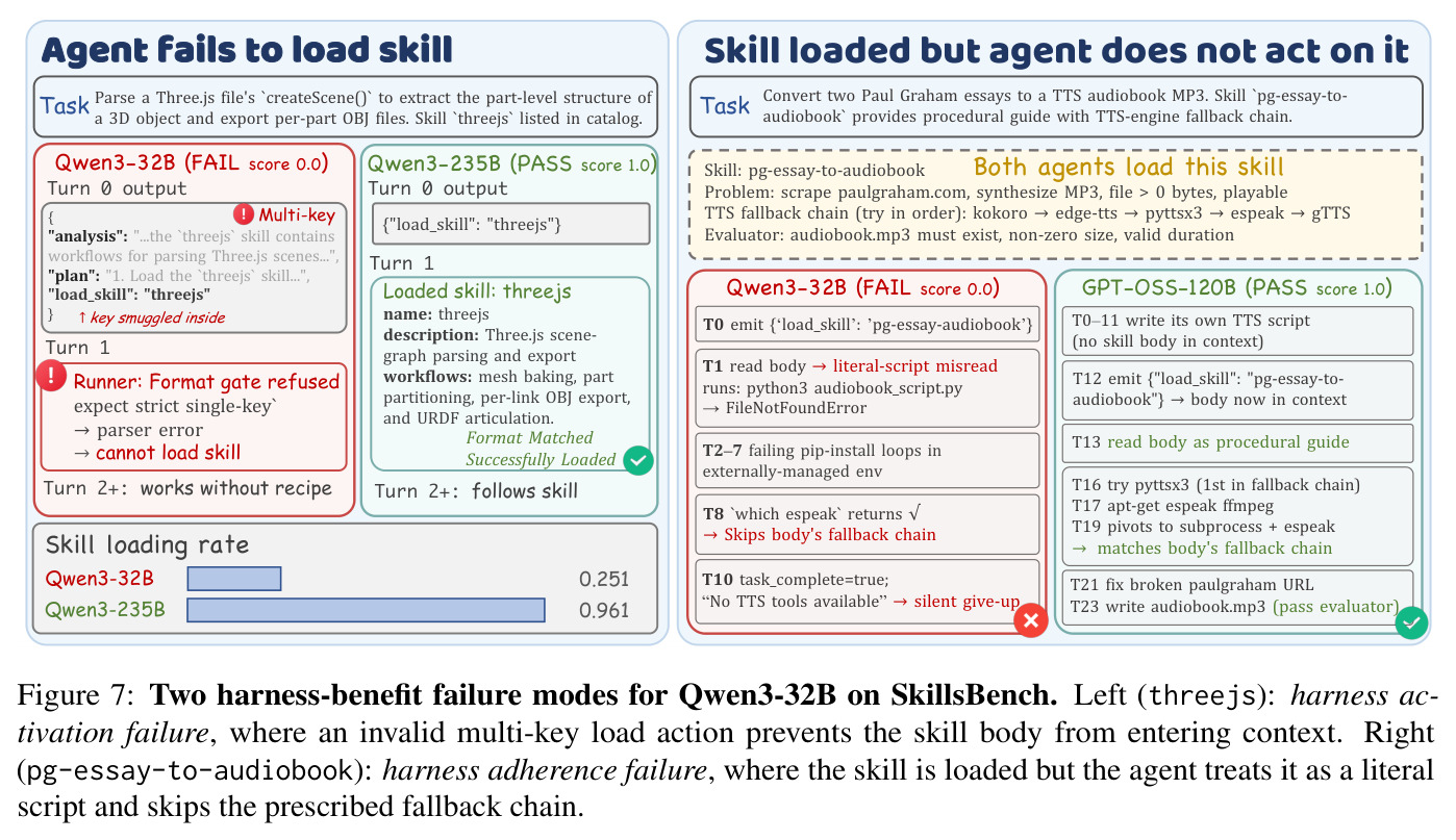 Two harness-benefit failure modes for Qwen3-32B on SkillsBench