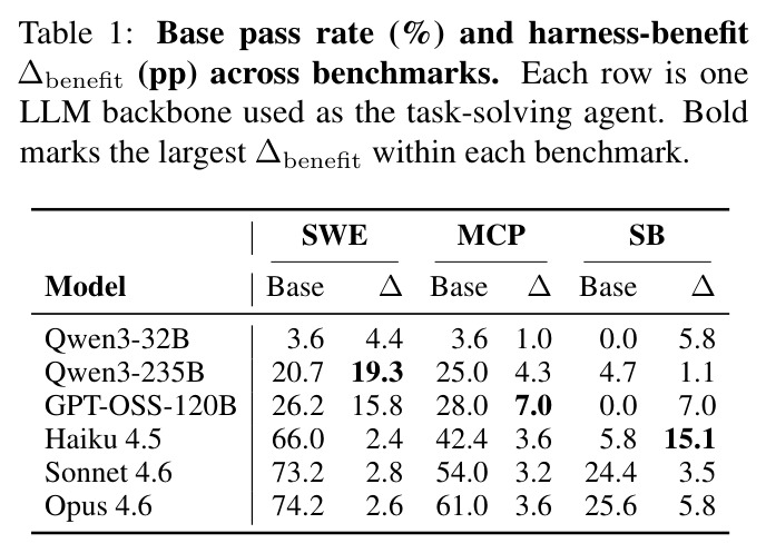Base pass rate and harness-benefit across benchmarks