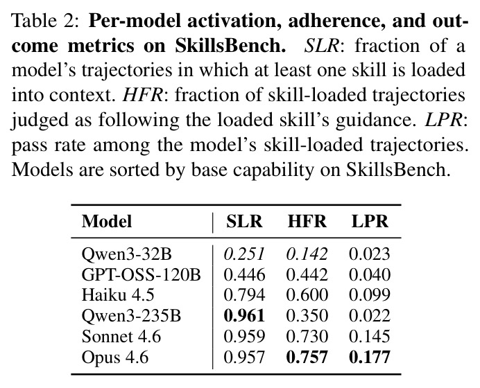 Per-model activation, adherence, and outcome metrics on SkillsBench