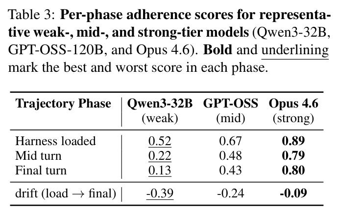 Per-phase adherence scores for representative weak-, mid-, and strong-tier models
