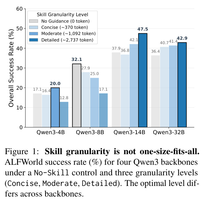 Skill granularity is not one-size-fits-all. ALFWorld success rate (%) for four Qwen3 backbones under a No-Skill control and three granularity levels (Concise, Moderate, Detailed).