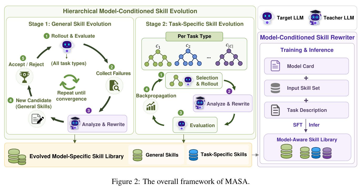 The overall framework of MASA.