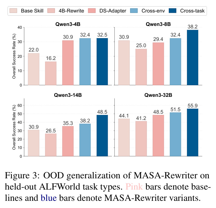 OOD generalization of MASA-Rewriter on held-out ALFWorld task types.