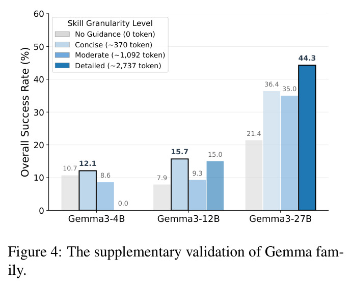 The supplementary validation of Gemma family.