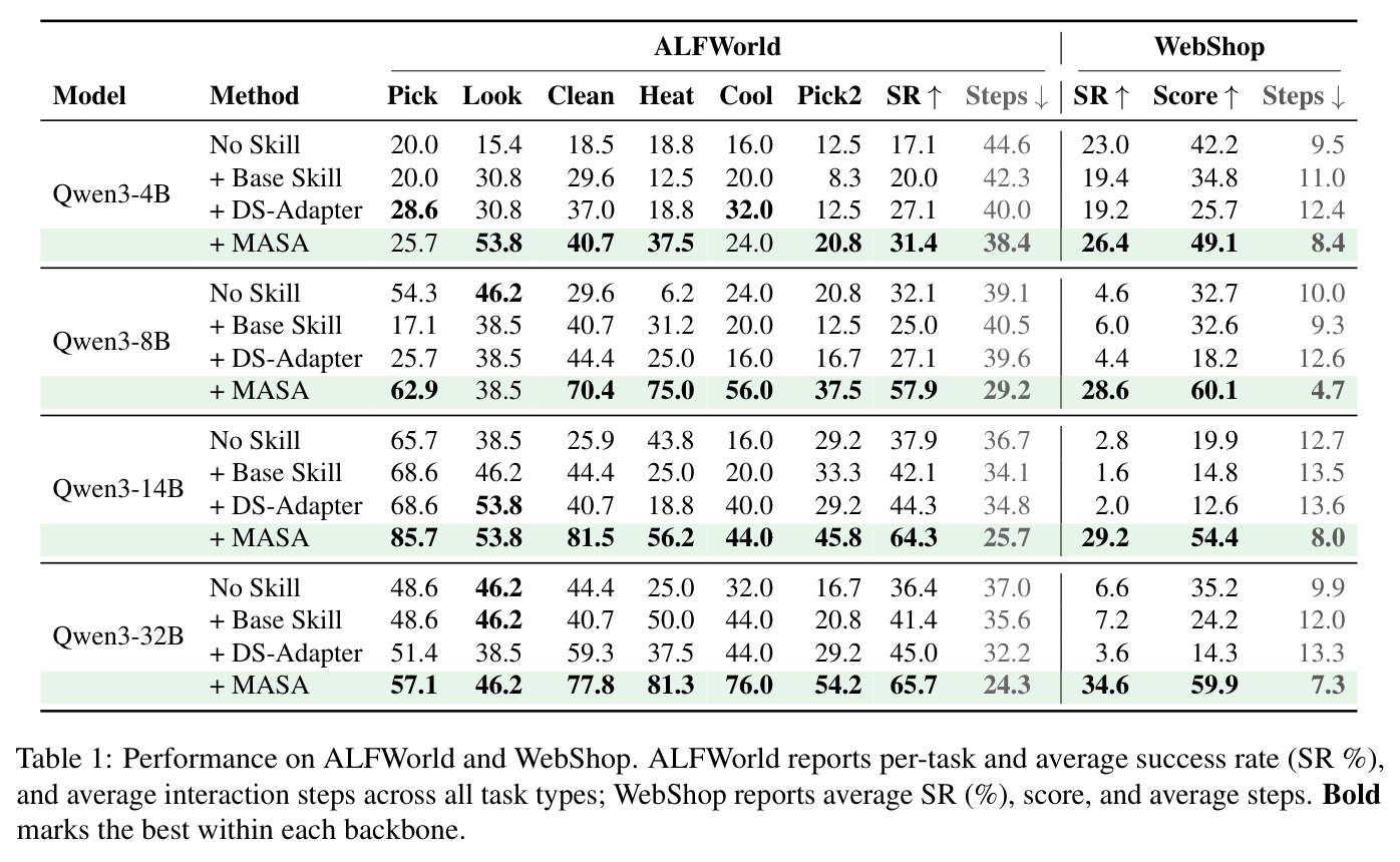 Performance on ALFWorld and WebShop.