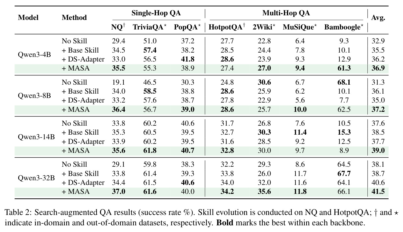 Search-augmented QA results (success rate %).