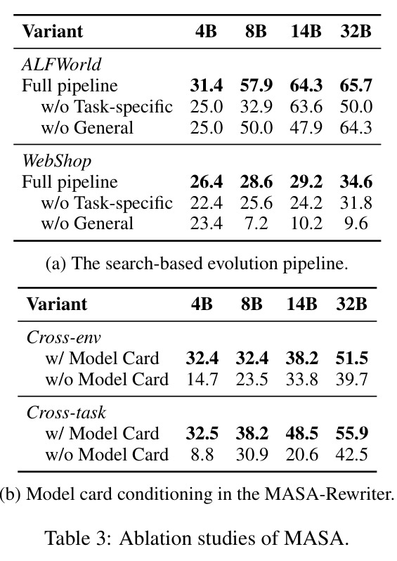 Ablation studies of MASA.