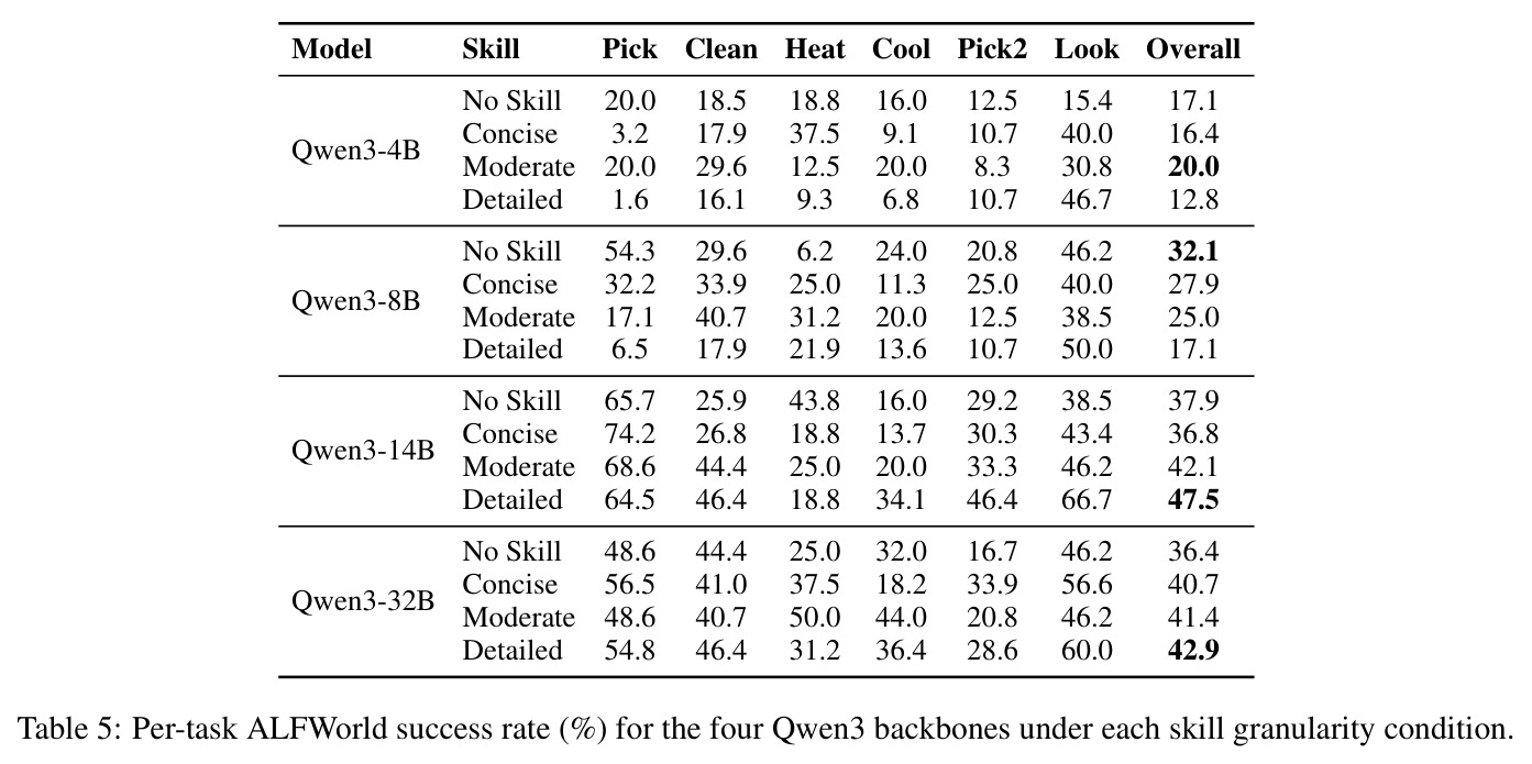 Per-task ALFWorld success rate (%) for the four Qwen3 backbones under each skill granularity condition.