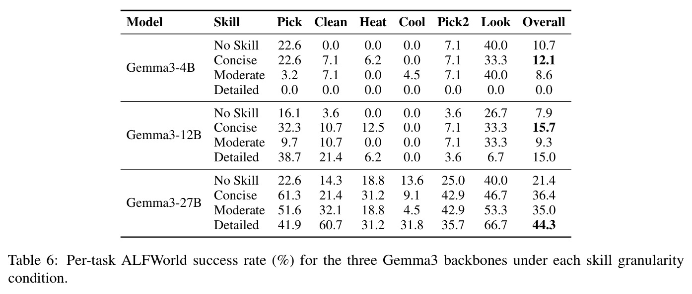 Per-task ALFWorld success rate (%) for the three Gemma3 backbones under each skill granularity condition.
