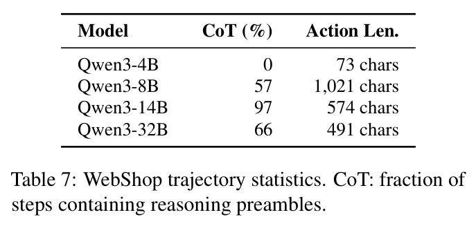 WebShop trajectory statistics.