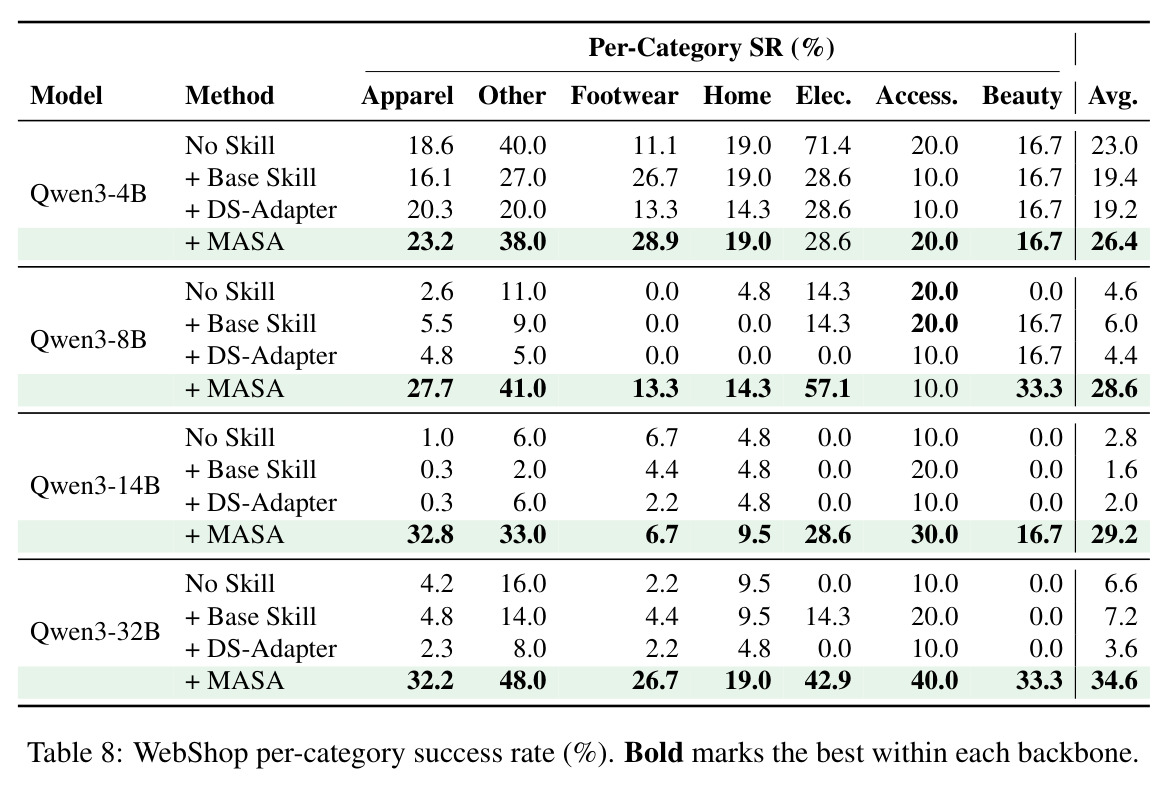 WebShop per-category success rate (%).