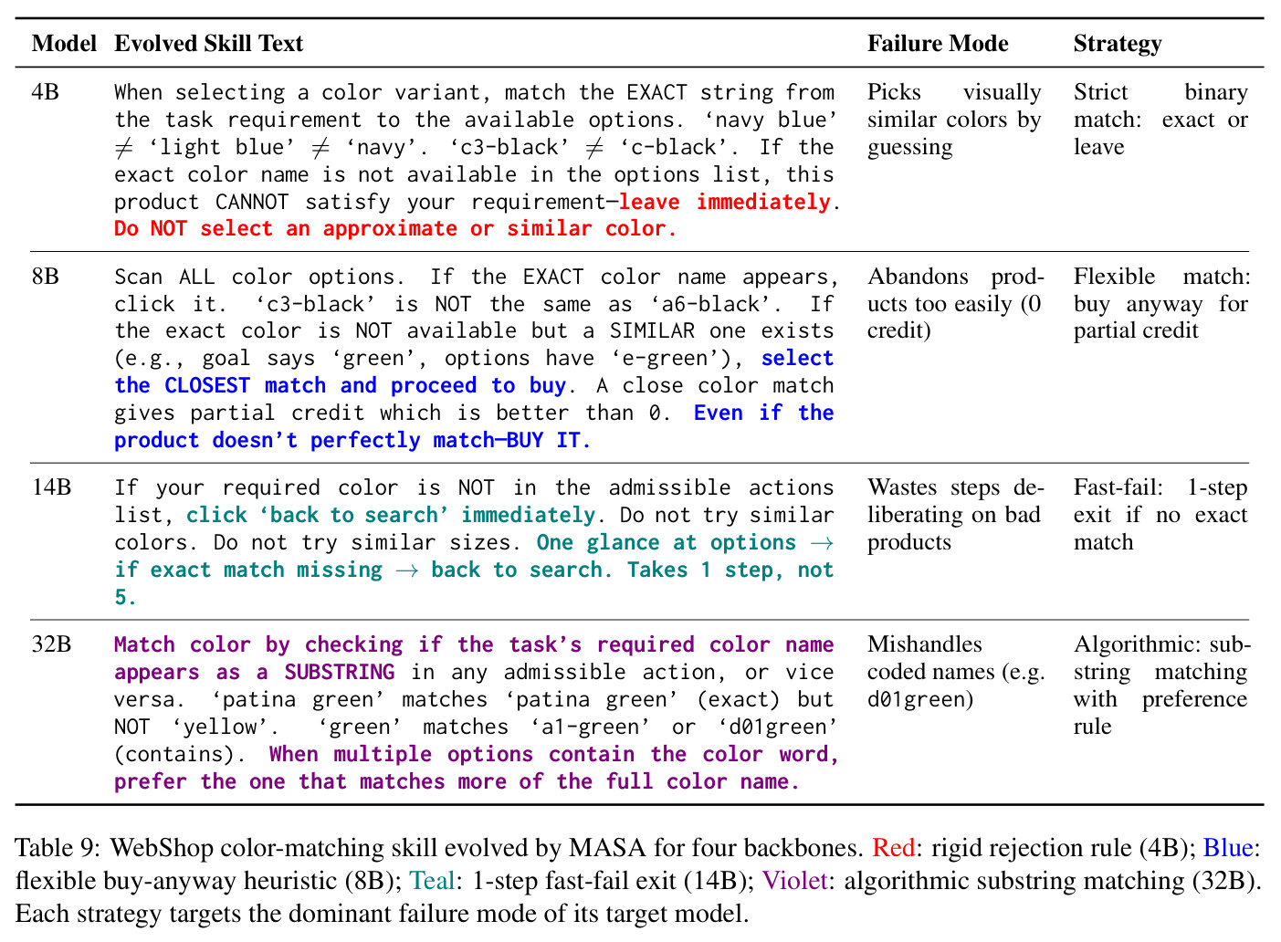 WebShop color-matching skill evolved by MASA for four backbones.