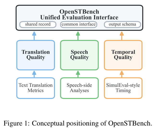 Conceptual positioning of OpenSTBench.