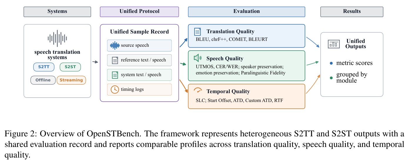 Overview of OpenSTBench.