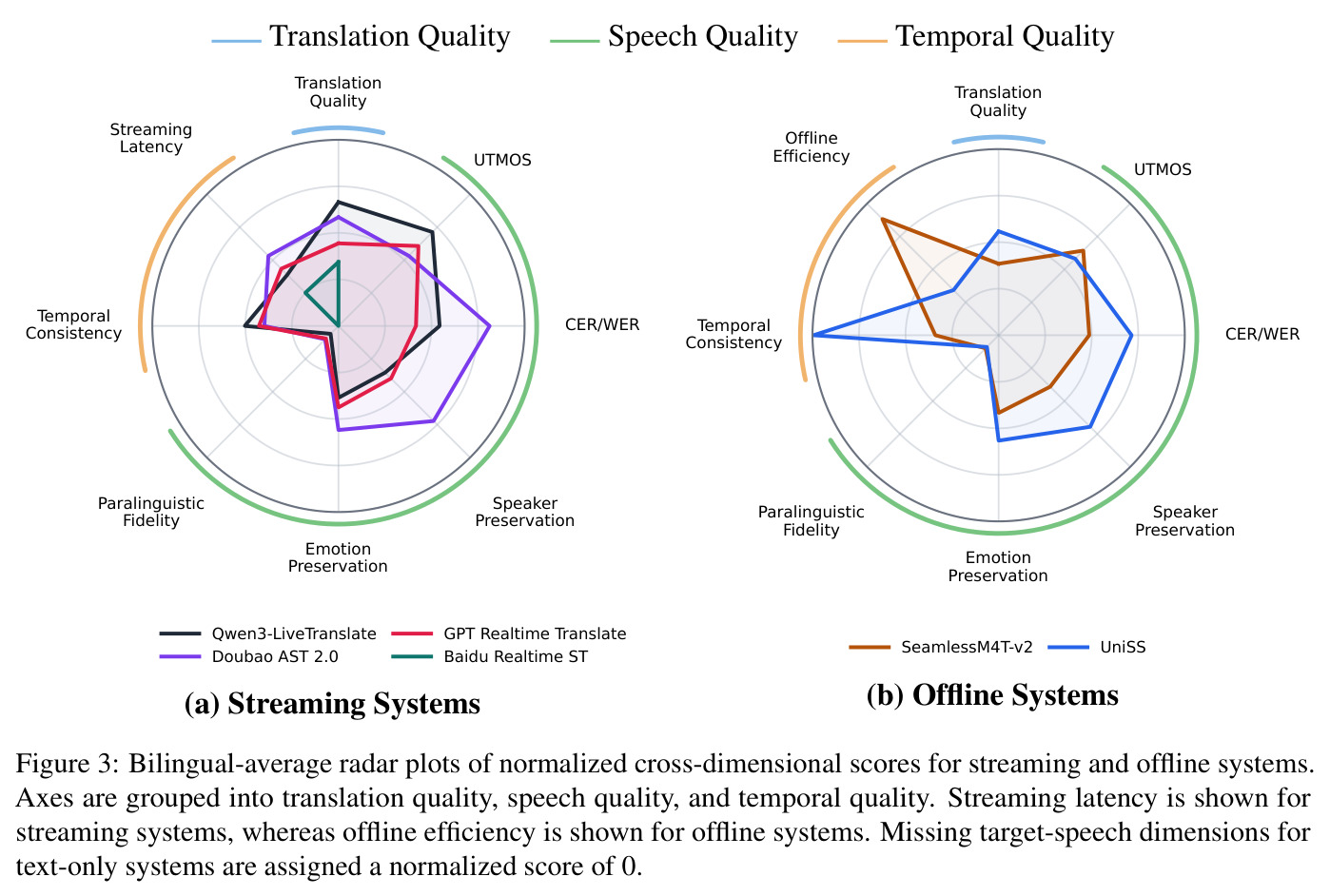 Bilingual-average radar plots of normalized cross-dimensional scores for streaming and offline systems.