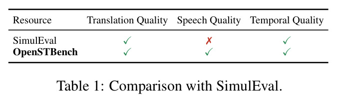 Comparison with SimulEval.
