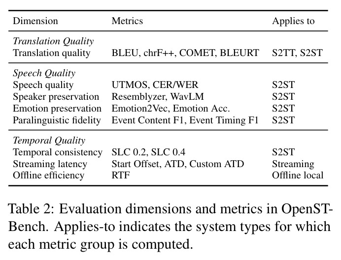 Evaluation dimensions and metrics in OpenSTBench.