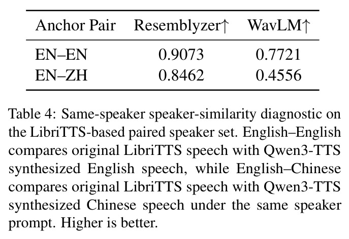 Same-speaker speaker-similarity diagnostic on the LibriTTS-based paired speaker set.