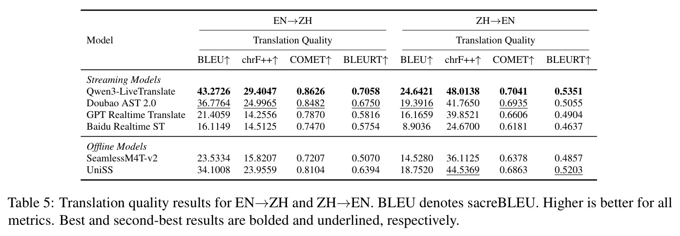 Translation quality results for EN→ZH and ZH→EN.