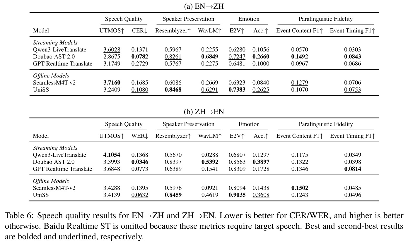 Speech quality results for EN→ZH and ZH→EN.
